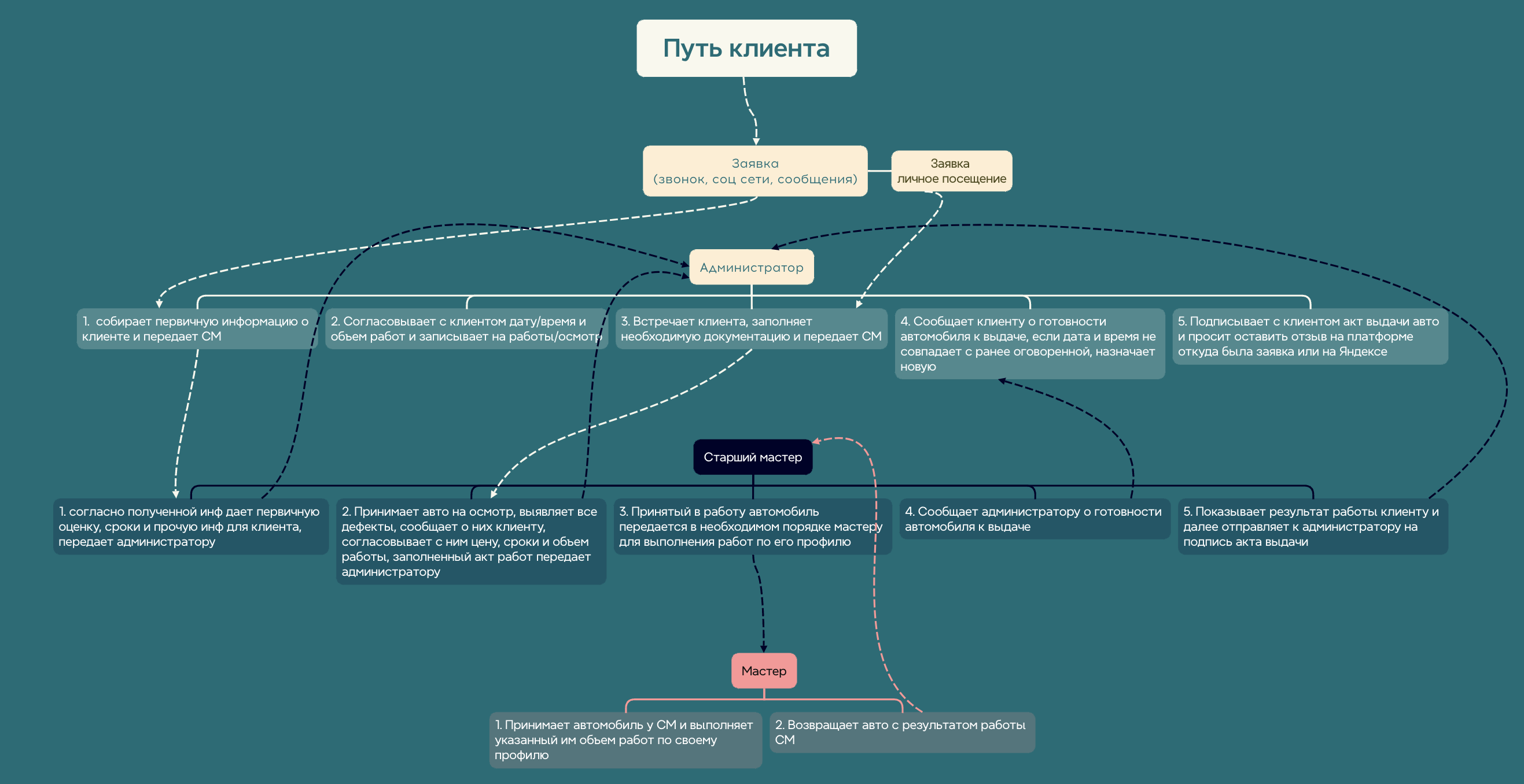 Схема пути клиента в детейлинг-проекте