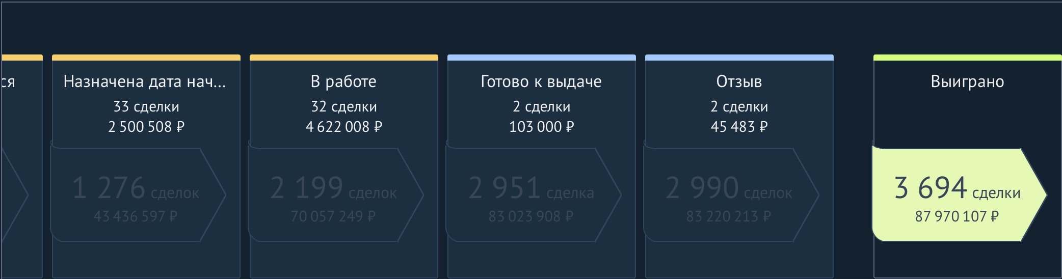 Воронка сделок и статусы CRM
